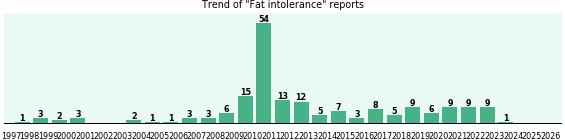 Fat intolerance: 190 reports.